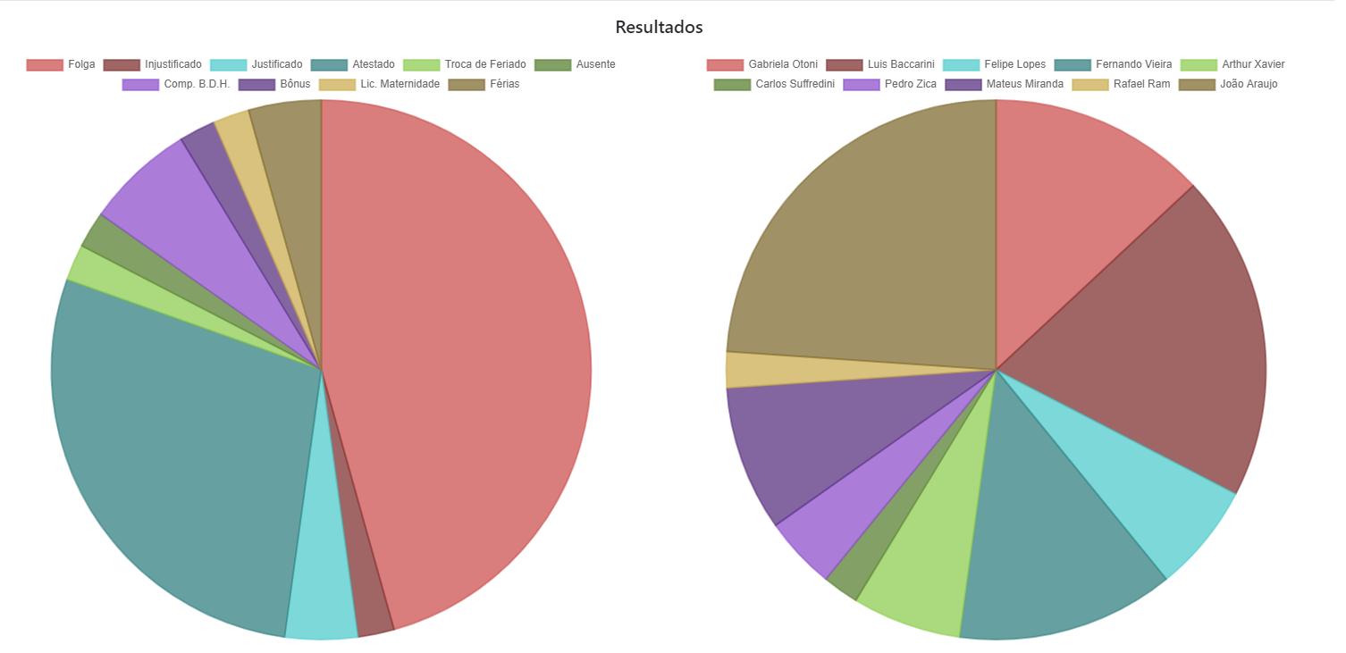 Ranking de funcionários